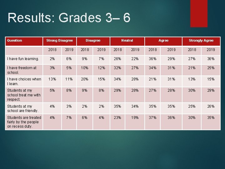 Results: Grades 3– 6 Question Strong Disagree Neutral Agree Strongly Agree 2018 2019 2018