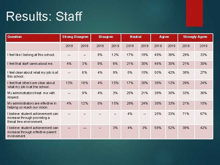 Results: Staff Question Strong Disagree Neutral Agree Strongly Agree 2018 2019 2018 2019 I