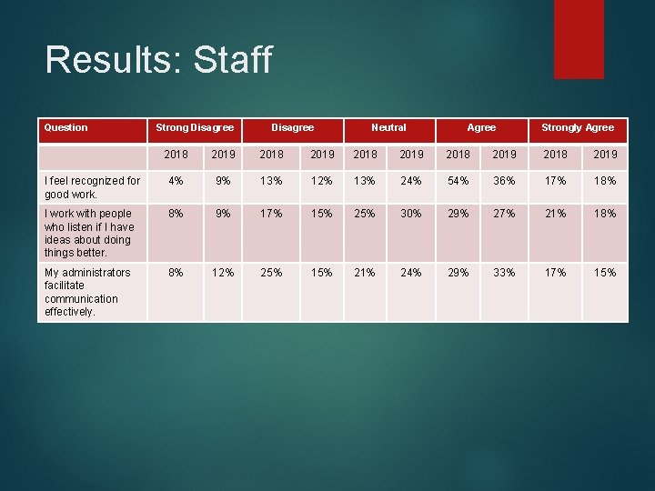 Results: Staff Question Strong Disagree Neutral Agree Strongly Agree 2018 2019 2018 2019 I