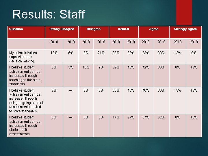 Results: Staff Question Strong Disagree Neutral Agree Strongly Agree 2018 2019 2018 2019 My