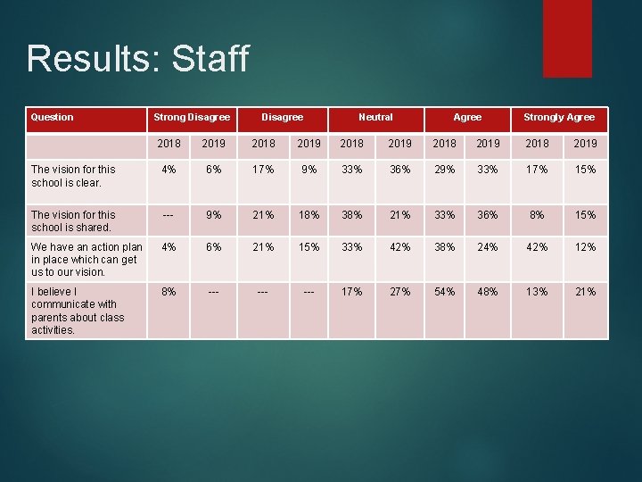 Results: Staff Question Strong Disagree Neutral Agree Strongly Agree 2018 2019 2018 2019 The