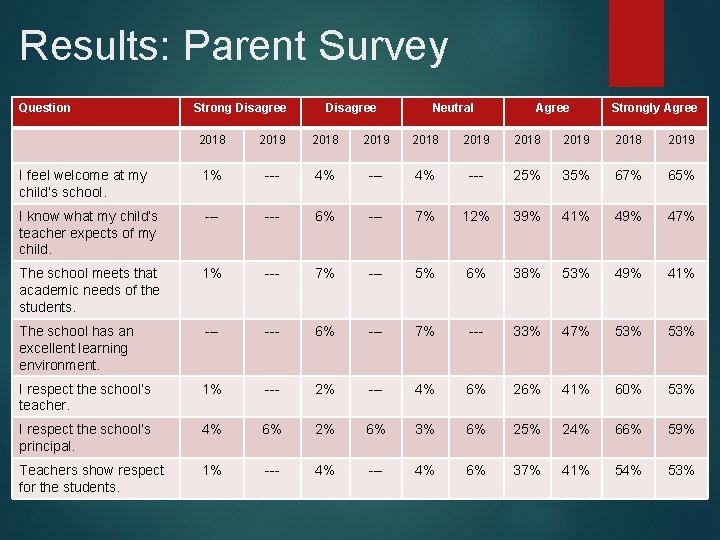 Results: Parent Survey Question Strong Disagree Neutral Agree Strongly Agree 2018 2019 2018 2019