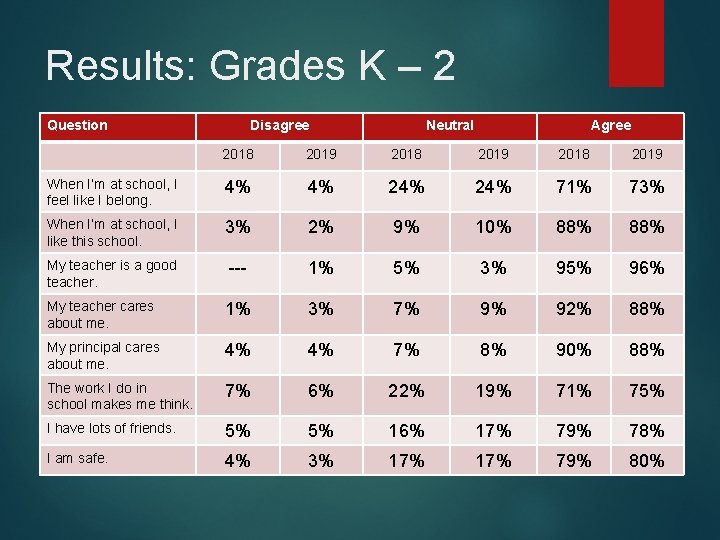 Results: Grades K – 2 Question Disagree Neutral Agree 2018 2019 When I’m at