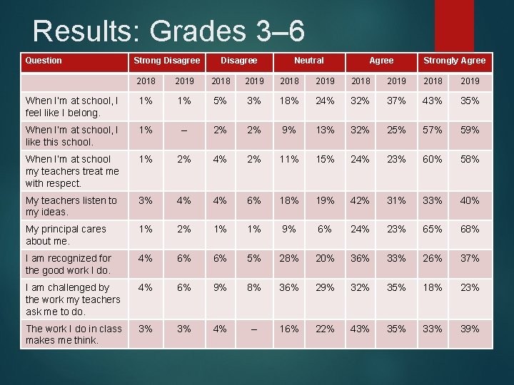 Results: Grades 3– 6 Question Strong Disagree Neutral Agree Strongly Agree 2018 2019 2018