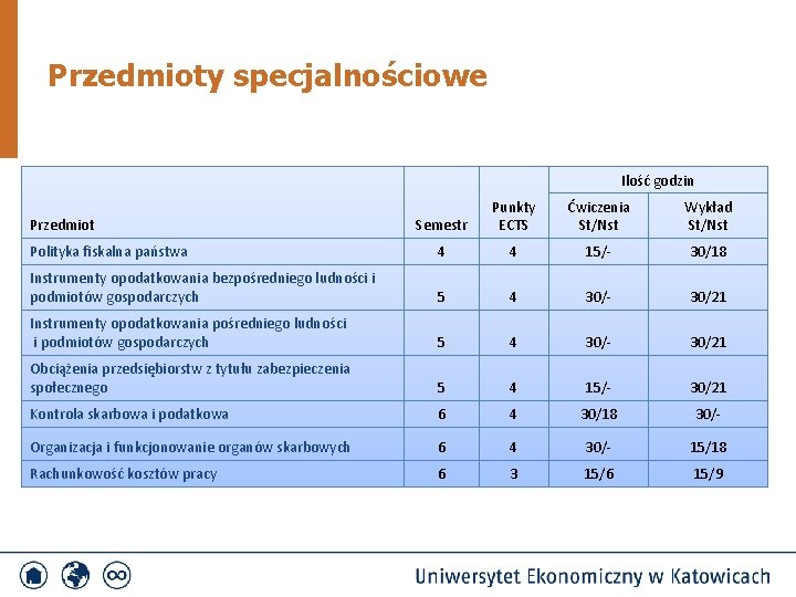 Przedmioty specjalnościowe Ilość godzin Semestr Punkty ECTS Ćwiczenia St/Nst Wykład St/Nst Polityka fiskalna państwa