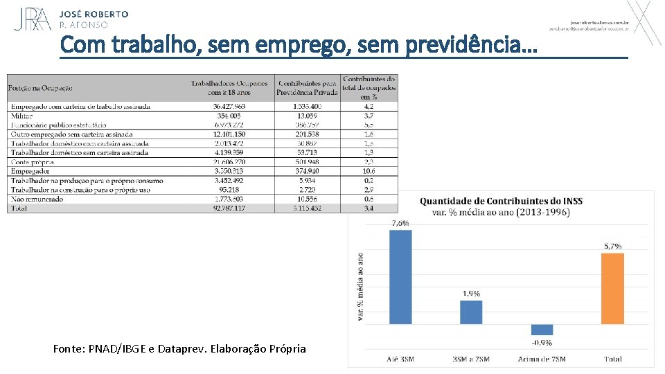 Com trabalho, sem emprego, sem previdência… Fonte: PNAD/IBGE e Dataprev. Elaboração Própria 10 