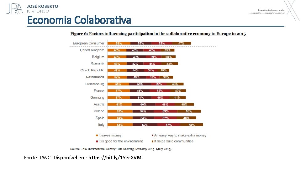 Economia Colaborativa Fonte: PWC. Disponível em: https: //bit. ly/1 Yec. XVM. 19 