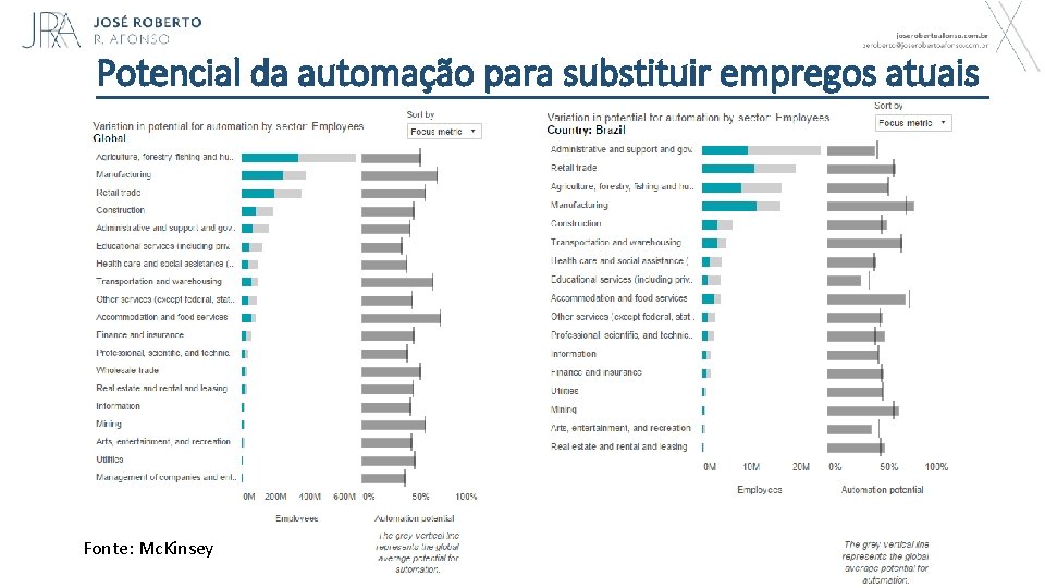 Potencial da automação para substituir empregos atuais Fonte: Mc. Kinsey 21 