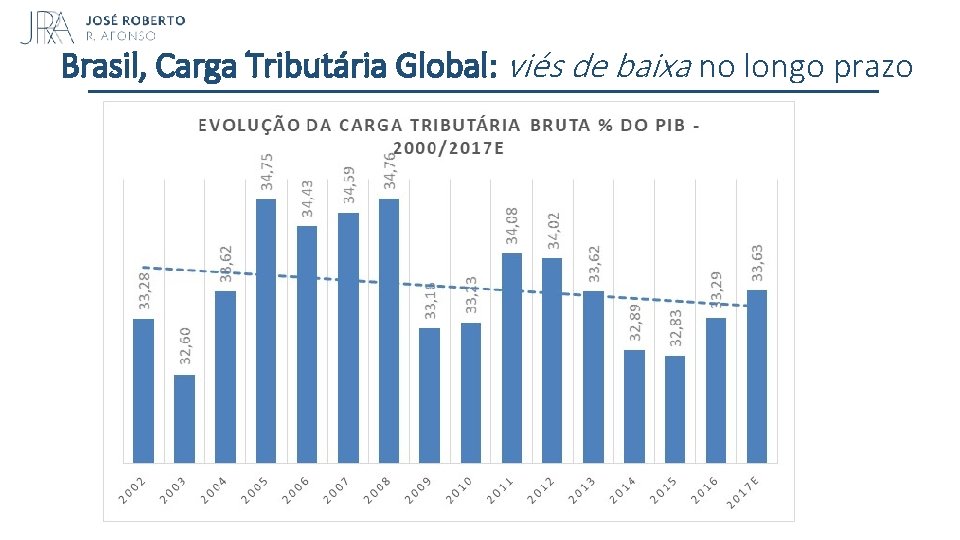 Brasil, Carga Tributária Global: viés de baixa no longo prazo 