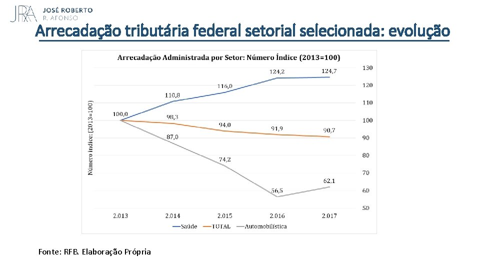Arrecadação tributária federal setorial selecionada: evolução Fonte: RFB. Elaboração Própria 