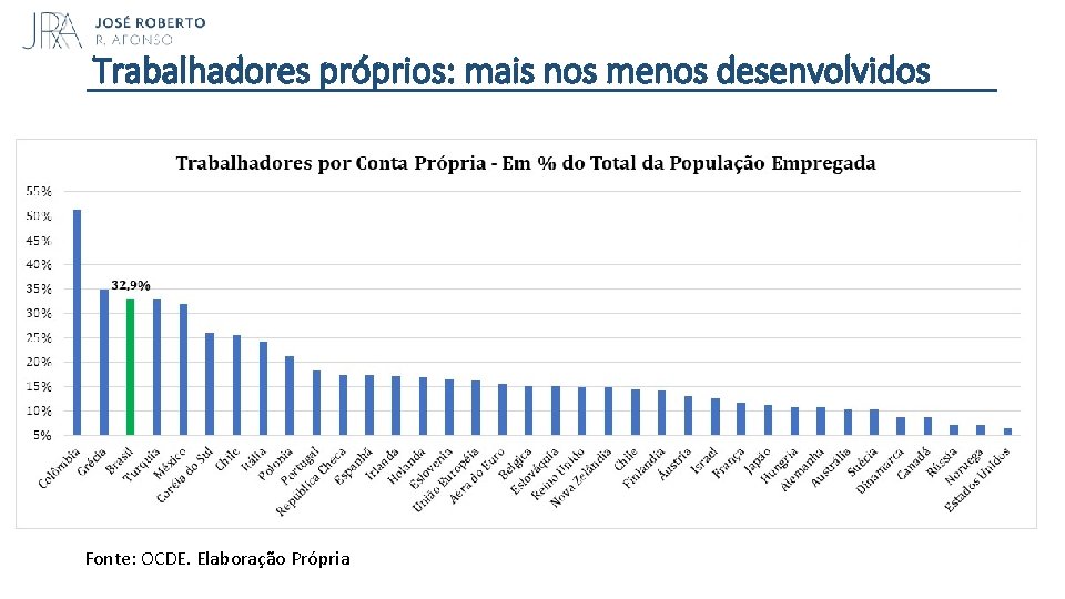 Trabalhadores próprios: mais nos menos desenvolvidos Fonte: OCDE. Elaboração Própria 