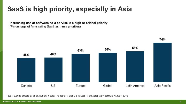 Saa. S is high priority, especially in Asia Base: 3, 582 software decision-makers; Source: