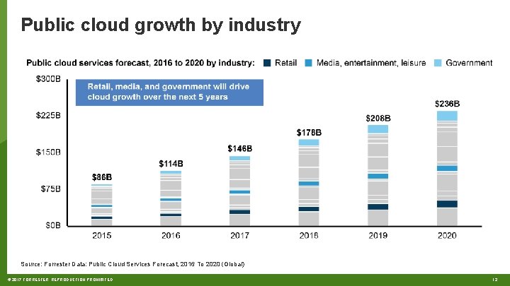 Public cloud growth by industry Source: Forrester Data: Public Cloud Services Forecast, 2016 To