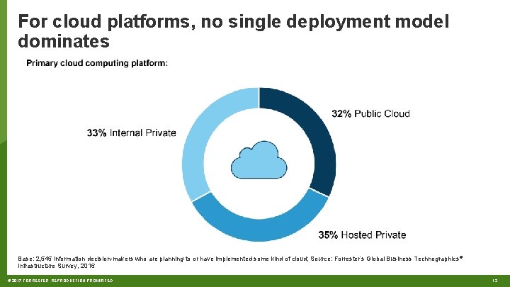 For cloud platforms, no single deployment model dominates Base: 2, 545 information decision-makers who