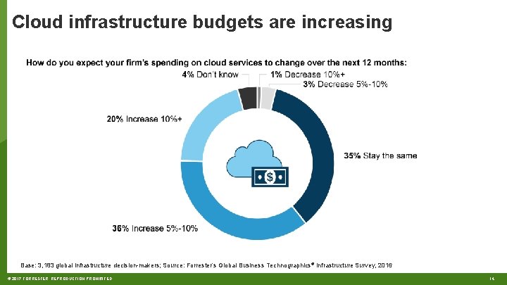 Cloud infrastructure budgets are increasing Base: 3, 183 global infrastructure decision-makers; Source: Forrester’s Global
