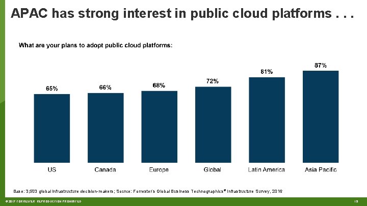 APAC has strong interest in public cloud platforms. . . Base: 3, 503 global