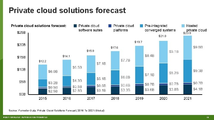 Private cloud solutions forecast $21. 8 $23. 9 $19. 7 $15. 9 $17. 6