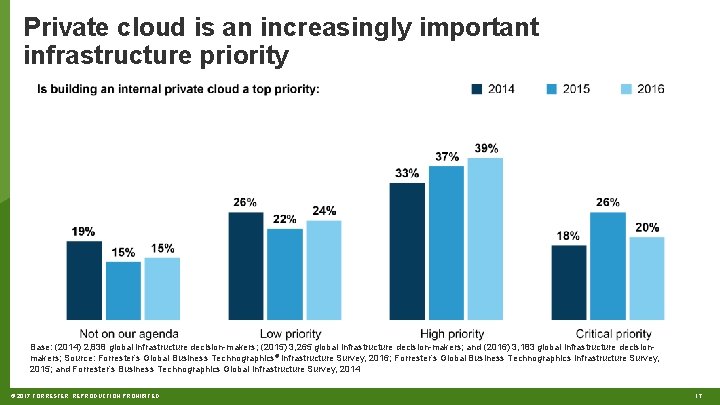 Private cloud is an increasingly important infrastructure priority Base: (2014) 2, 838 global infrastructure