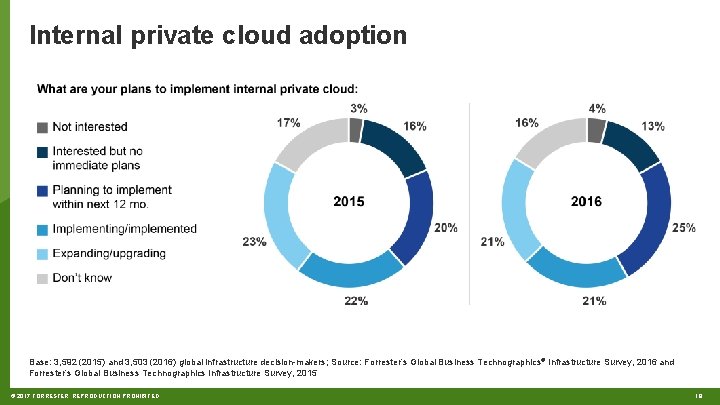 Internal private cloud adoption Base: 3, 592 (2015) and 3, 503 (2016) global infrastructure