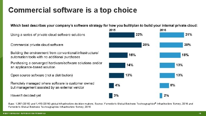 Commercial software is a top choice Base: 1, 387 (2015) and 1, 410 (2016)