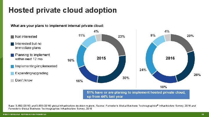 Hosted private cloud adoption Base: 3, 592 (2015) and 3, 503 (2016) global infrastructure