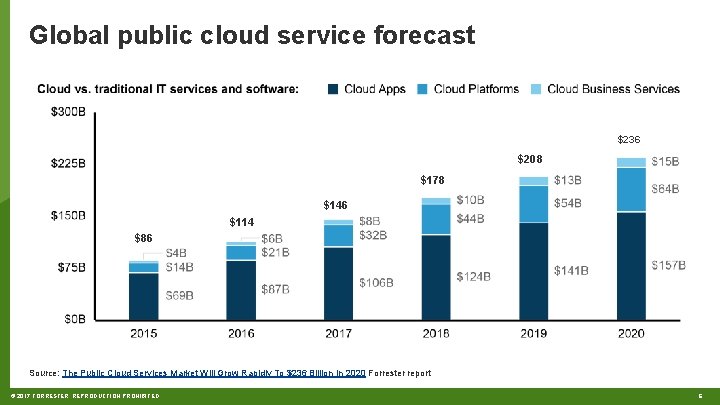Global public cloud service forecast $236 $208 $178 $146 $114 $86 Source: The Public