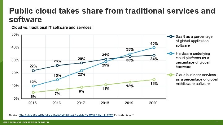 Public cloud takes share from traditional services and software Source: The Public Cloud Services