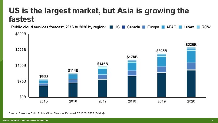 US is the largest market, but Asia is growing the fastest Source: Forrester Data: