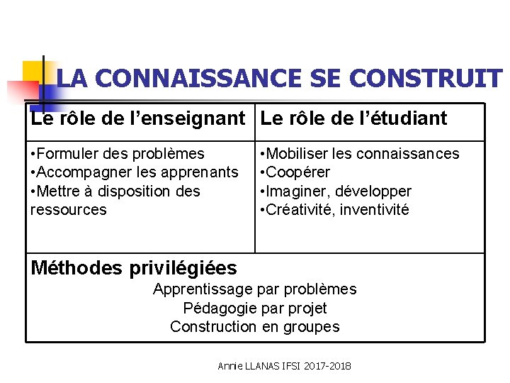 LA CONNAISSANCE SE CONSTRUIT Le rôle de l’enseignant Le rôle de l’étudiant • Formuler