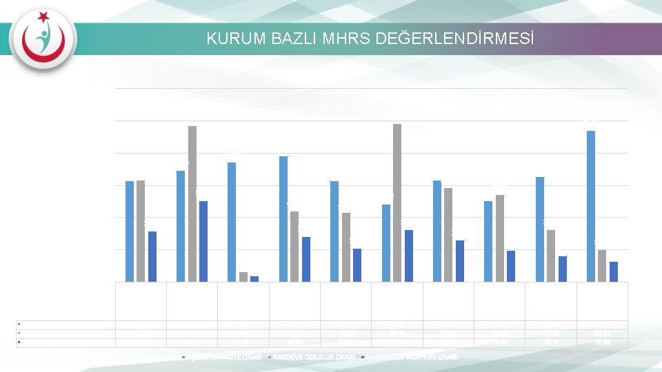 KURUM BAZLI MHRS DEĞERLENDİRMESİ KAHRAMANMARAŞ 120. 00 98. 48 97. 10 100. 00 80.