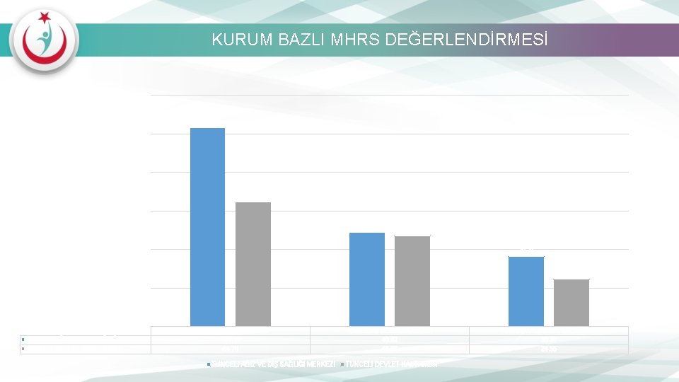 KURUM BAZLI MHRS DEĞERLENDİRMESİ TUNCELİ 120. 00 103. 10 100. 00 80. 00 64.
