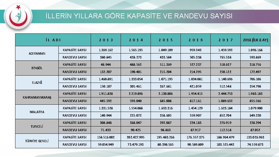 İLLERİN YILLARA GÖRE KAPASİTE VE RANDEVU SAYISI İL ADIYAMAN BİNGÖL ELAZIĞ KAHRAMANMARAŞ MALATYA TUNCELİ