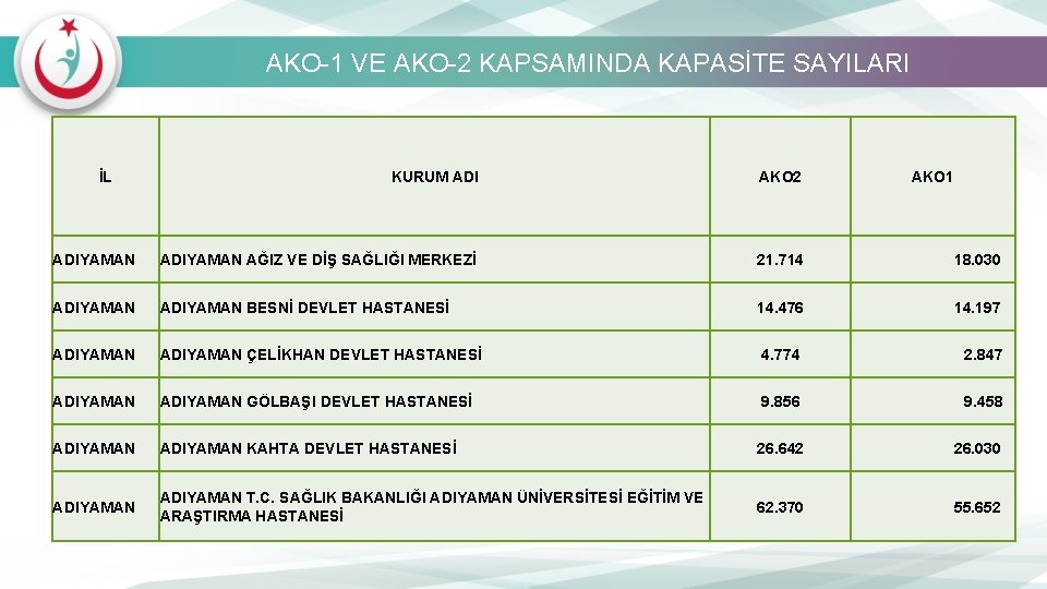 AKO-1 VE AKO-2 KAPSAMINDA KAPASİTE SAYILARI İL KURUM ADI AKO 2 AKO 1 ADIYAMAN