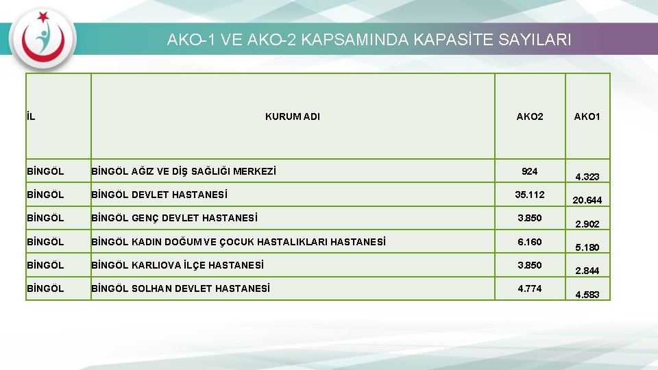 AKO-1 VE AKO-2 KAPSAMINDA KAPASİTE SAYILARI İL KURUM ADI AKO 2 BİNGÖL AĞIZ VE