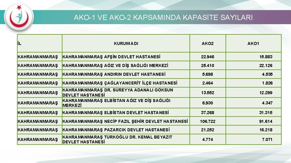 AKO-1 VE AKO-2 KAPSAMINDA KAPASİTE SAYILARI İL KURUM ADI AKO 2 AKO 1 KAHRAMANMARAŞ