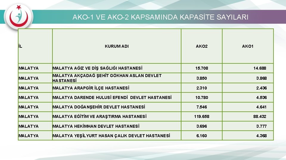 AKO-1 VE AKO-2 KAPSAMINDA KAPASİTE SAYILARI İL KURUM ADI AKO 2 AKO 1 MALATYA