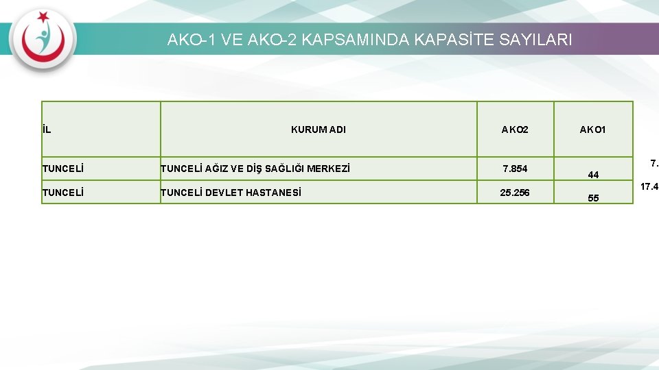 AKO-1 VE AKO-2 KAPSAMINDA KAPASİTE SAYILARI İL KURUM ADI AKO 2 TUNCELİ AĞIZ VE