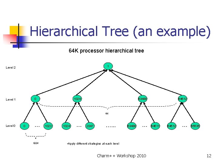 Hierarchical Tree (an example) 64 K processor hierarchical tree 1 Level 2 0 Level