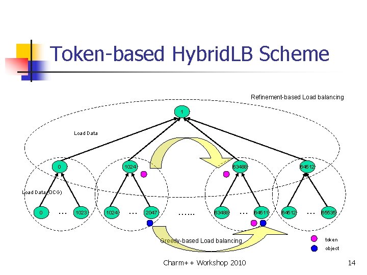 Token-based Hybrid. LB Scheme Refinement-based Load balancing 1 Load Data 0 1024 63488 64512