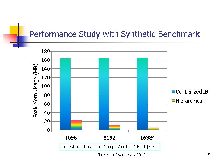 Performance Study with Synthetic Benchmark 180 Peak Mem Usage (MB) 160 140 120 100