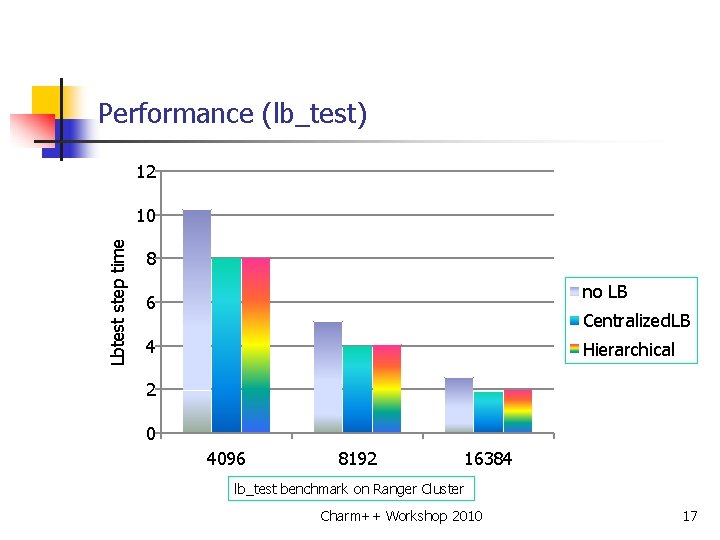 Performance (lb_test) 12 Lbtest step time 10 8 no LB 6 Centralized. LB 4