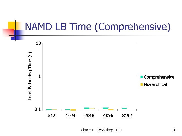 NAMD LB Time (Comprehensive) Load Balancing Time (s) 10 1 Comprehensive Hierarchical 0. 1