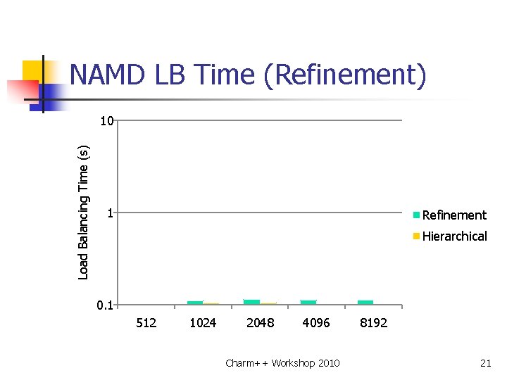 NAMD LB Time (Refinement) Load Balancing Time (s) 10 1 Refinement Hierarchical 0. 1