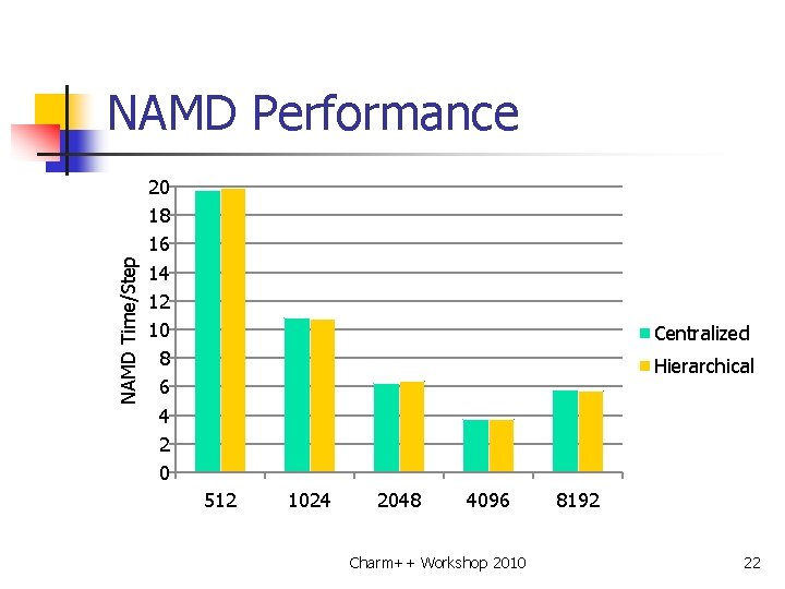 NAMD Time/Step NAMD Performance 20 18 16 14 12 10 8 6 4 2