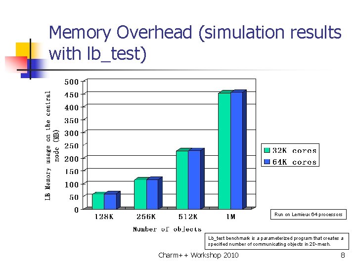 Memory Overhead (simulation results with lb_test) Run on Lemieux 64 processors Lb_test benchmark is