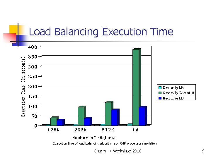 Load Balancing Execution Time Execution time of load balancing algorithms on 64 K processor