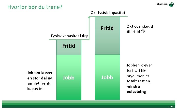 Hvorfor bør du trene? Økt fysisk kapasitet Fritid Økt overskudd til fritid Jobben krever