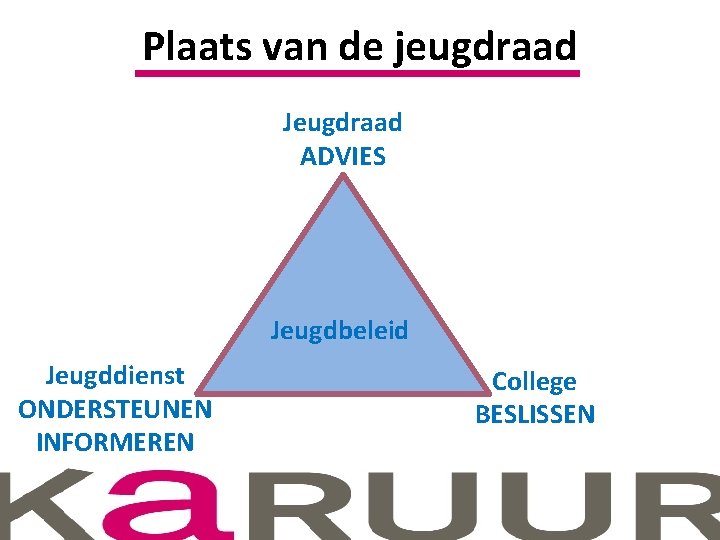 Plaats van de jeugdraad Jeugdraad ADVIES Jeugdbeleid Jeugddienst ONDERSTEUNEN INFORMEREN College BESLISSEN 