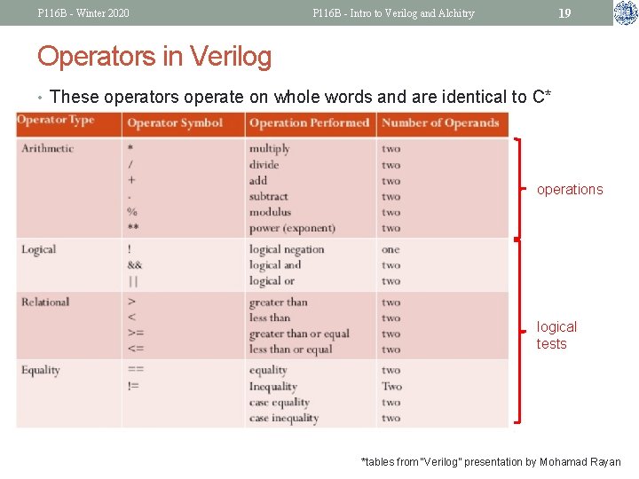 P 116 B - Winter 2020 19 P 116 B - Intro to Verilog