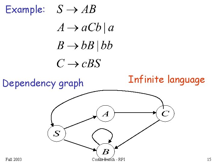 Example: Infinite language Dependency graph Fall 2003 Costas Busch - RPI 15 